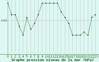 Courbe de la pression atmosphrique pour Gruissan (11)