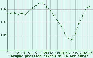 Courbe de la pression atmosphrique pour Nmes - Courbessac (30)