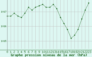 Courbe de la pression atmosphrique pour Orschwiller (67)