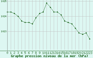 Courbe de la pression atmosphrique pour Dinard (35)