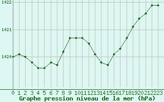 Courbe de la pression atmosphrique pour Eu (76)