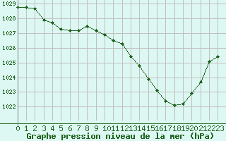 Courbe de la pression atmosphrique pour Tarbes (65)