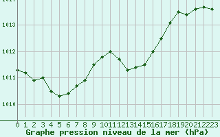 Courbe de la pression atmosphrique pour Les Pennes-Mirabeau (13)