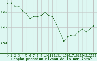 Courbe de la pression atmosphrique pour Landser (68)