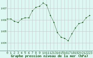 Courbe de la pression atmosphrique pour Le Luc - Cannet des Maures (83)