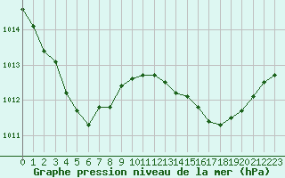 Courbe de la pression atmosphrique pour Le Mesnil-Esnard (76)