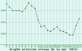 Courbe de la pression atmosphrique pour Cabris (13)