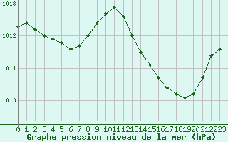 Courbe de la pression atmosphrique pour Saint-Maximin-la-Sainte-Baume (83)