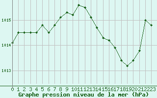 Courbe de la pression atmosphrique pour Pertuis - Grand Cros (84)