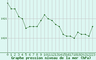 Courbe de la pression atmosphrique pour Caen (14)