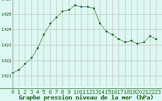 Courbe de la pression atmosphrique pour Ancey (21)