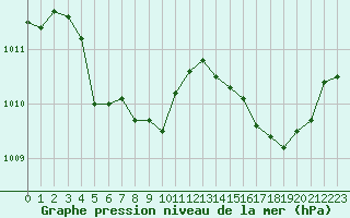 Courbe de la pression atmosphrique pour Ile Rousse (2B)