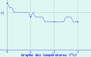 Courbe de tempratures pour Bernaville (80)