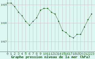 Courbe de la pression atmosphrique pour Voinmont (54)