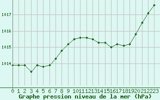 Courbe de la pression atmosphrique pour Ancey (21)