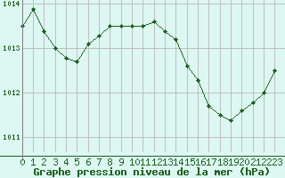 Courbe de la pression atmosphrique pour Connerr (72)