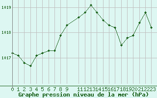 Courbe de la pression atmosphrique pour Ste (34)