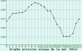 Courbe de la pression atmosphrique pour Vias (34)