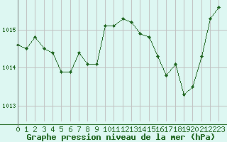 Courbe de la pression atmosphrique pour Salon-de-Provence (13)