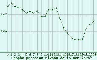 Courbe de la pression atmosphrique pour Calvi (2B)