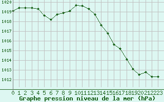 Courbe de la pression atmosphrique pour Blois (41)