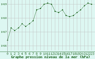 Courbe de la pression atmosphrique pour Marignane (13)