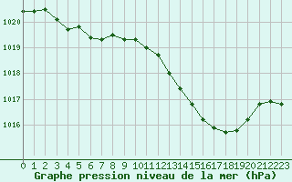 Courbe de la pression atmosphrique pour Aniane (34)