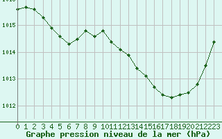 Courbe de la pression atmosphrique pour Luc-sur-Orbieu (11)