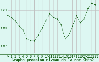 Courbe de la pression atmosphrique pour Hyres (83)