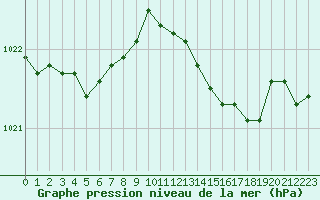 Courbe de la pression atmosphrique pour Cognac (16)
