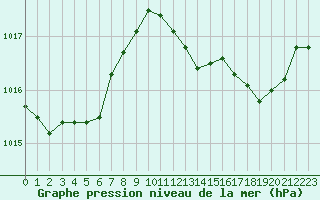 Courbe de la pression atmosphrique pour Die (26)