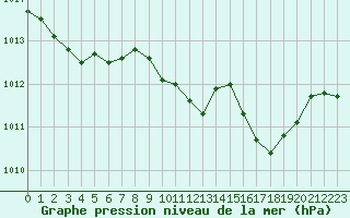 Courbe de la pression atmosphrique pour Landser (68)