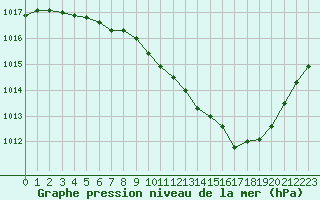 Courbe de la pression atmosphrique pour Annecy (74)