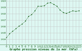 Courbe de la pression atmosphrique pour Ploudalmezeau (29)