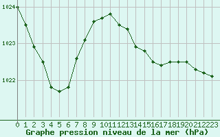 Courbe de la pression atmosphrique pour Connerr (72)