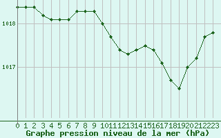 Courbe de la pression atmosphrique pour Hohrod (68)