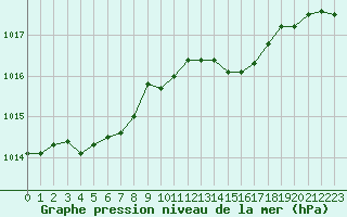 Courbe de la pression atmosphrique pour Rochegude (26)