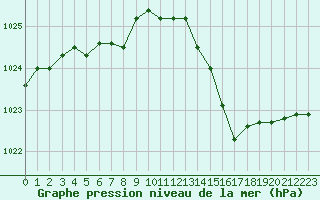 Courbe de la pression atmosphrique pour Nmes - Garons (30)