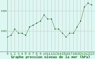 Courbe de la pression atmosphrique pour Metz-Nancy-Lorraine (57)