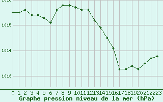 Courbe de la pression atmosphrique pour San Chierlo (It)