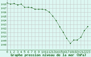 Courbe de la pression atmosphrique pour Frontenac (33)