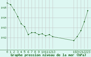 Courbe de la pression atmosphrique pour Saffr (44)