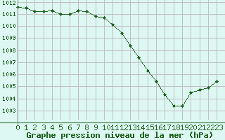 Courbe de la pression atmosphrique pour Landser (68)