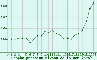 Courbe de la pression atmosphrique pour Vichy (03)