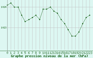 Courbe de la pression atmosphrique pour Dunkerque (59)