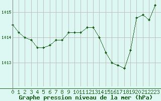 Courbe de la pression atmosphrique pour Marignane (13)