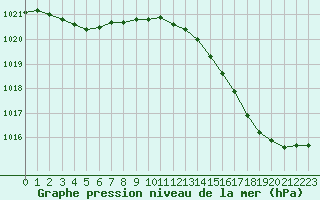 Courbe de la pression atmosphrique pour Le Mans (72)