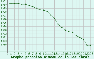 Courbe de la pression atmosphrique pour Saint-Georges-d