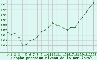 Courbe de la pression atmosphrique pour Montret (71)