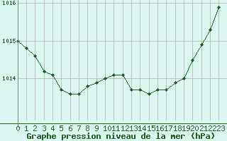 Courbe de la pression atmosphrique pour Potes / Torre del Infantado (Esp)